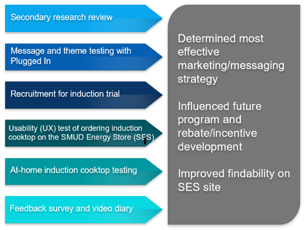 How SMUD Uses Customer Insights For Product Innovation